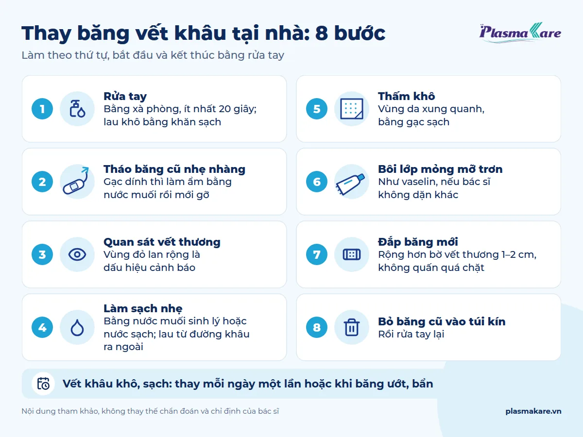 Infographic 8 bước thay băng vết khâu tại nhà: rửa tay, tháo băng, quan sát, rửa nước muối, thấm khô, đắp băng mới