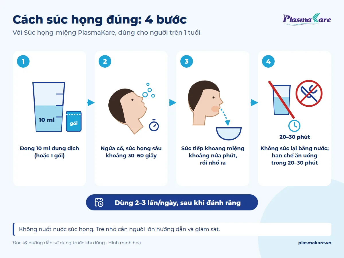 Bốn bước súc họng đúng cách với Súc họng-miệng PlasmaKare