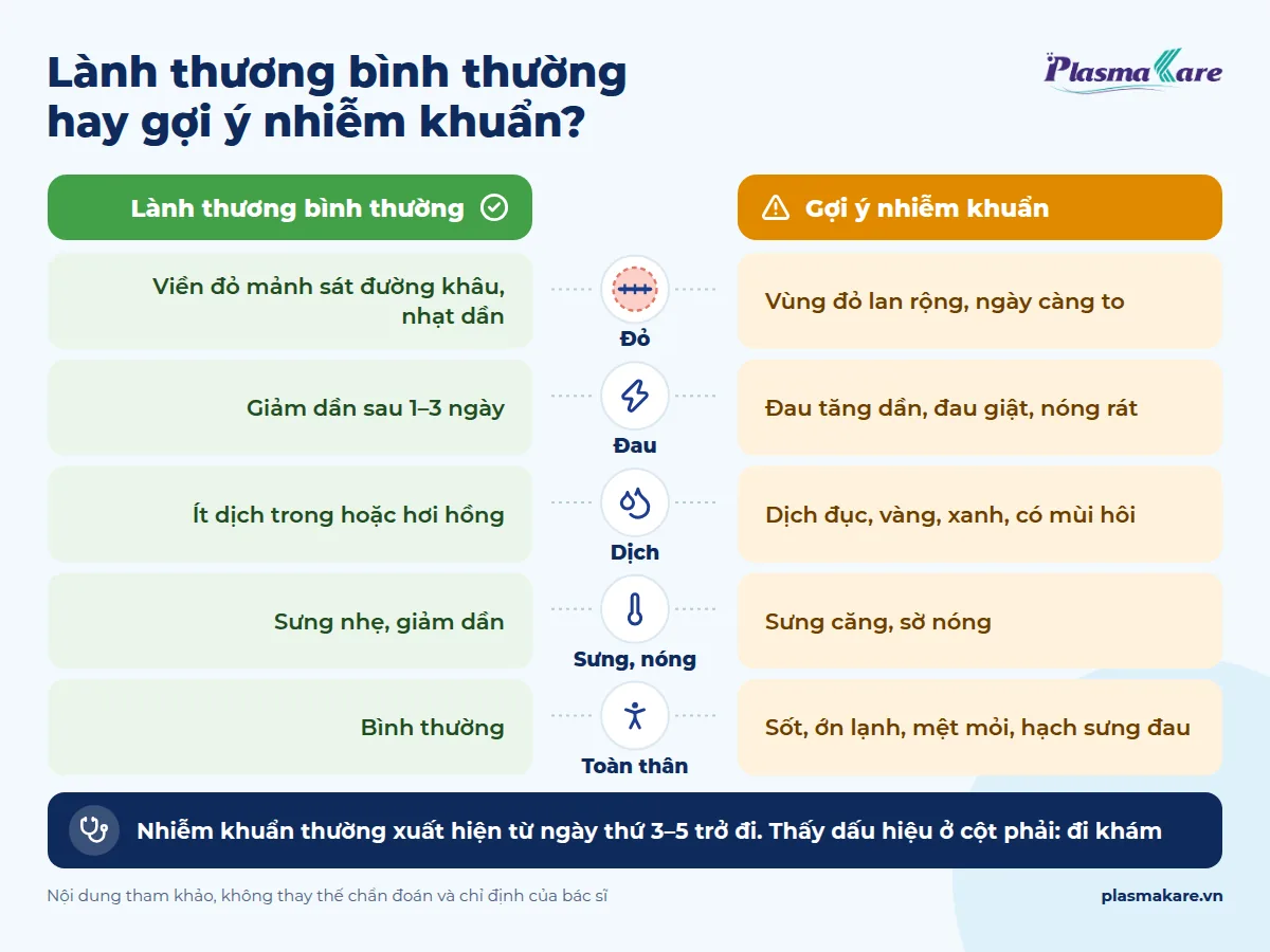 Infographic so sánh vết khâu lành bình thường và dấu hiệu gợi ý nhiễm khuẩn: đỏ, đau, dịch, sưng nóng, toàn thân