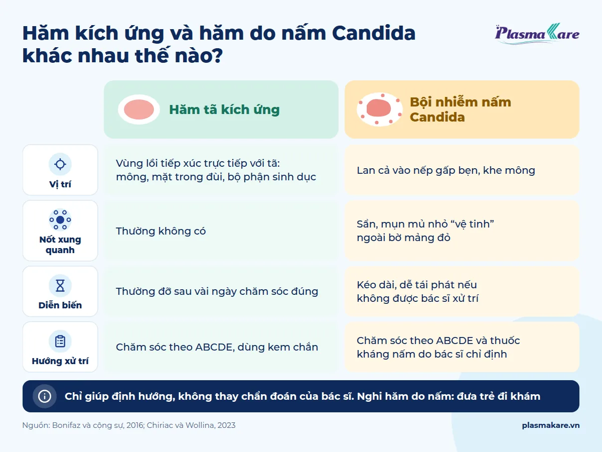 Infographic so sánh hăm tã kích ứng và hăm tã bội nhiễm nấm Candida về vị trí, nốt xung quanh, diễn biến