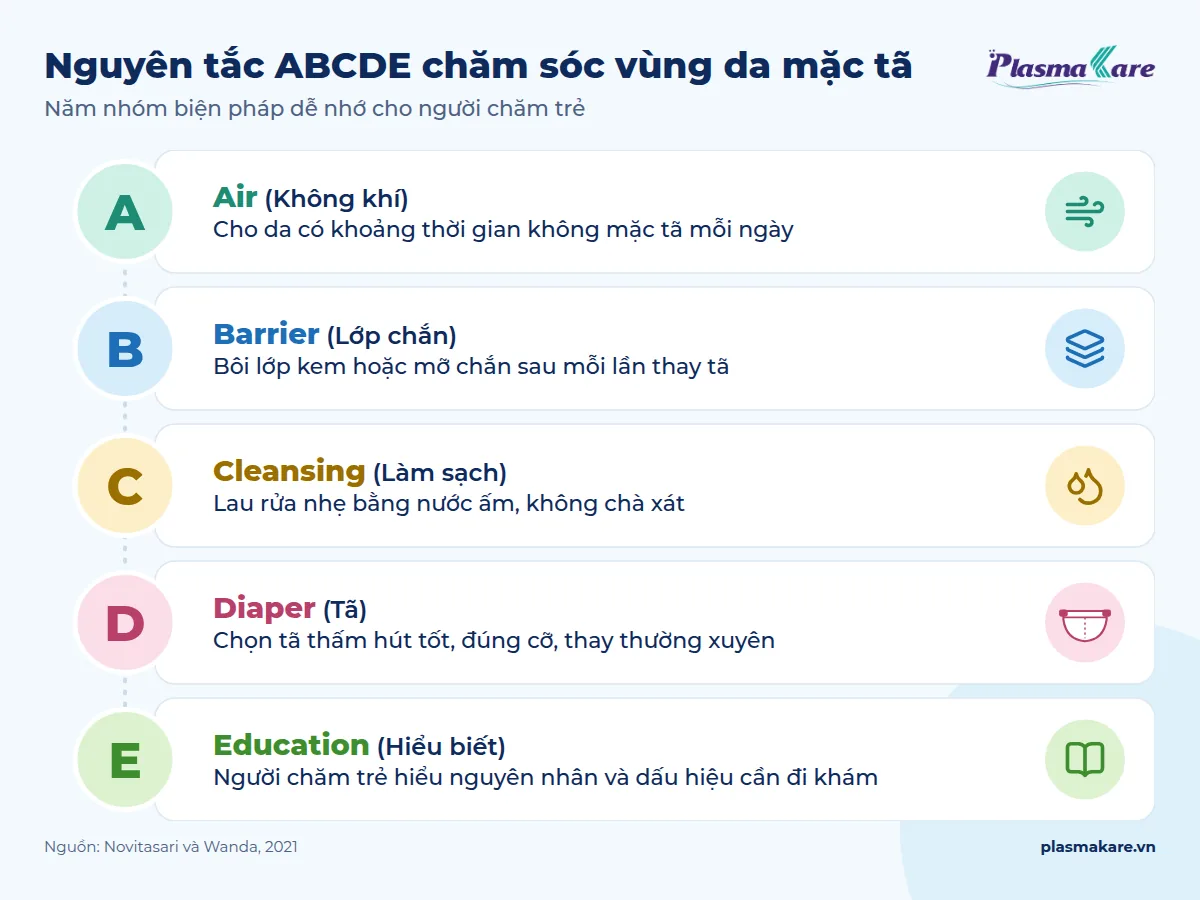 Infographic nguyên tắc ABCDE chăm sóc vùng da mặc tã: thoáng khí, kem chắn, làm sạch, tã, hiểu đúng