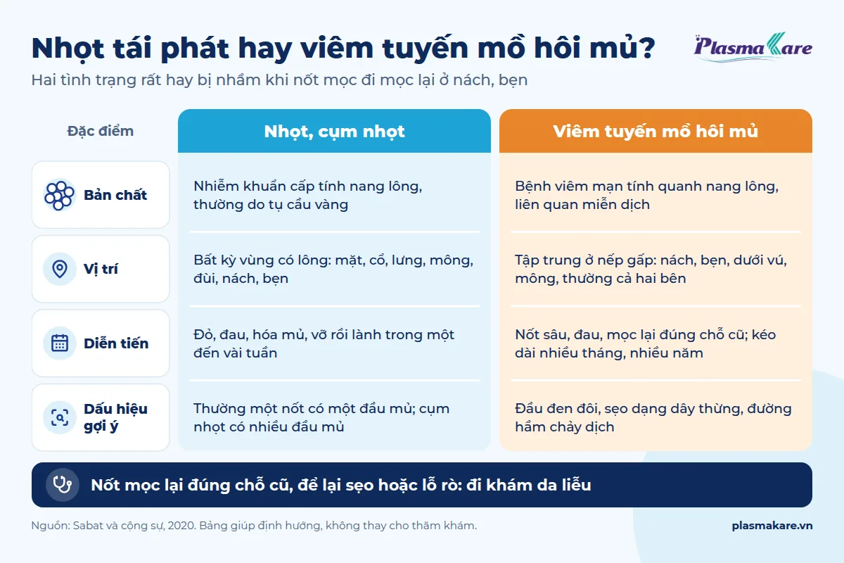 Infographic so sánh nhọt tái phát và viêm tuyến mồ hôi mủ theo bản chất, vị trí, diễn tiến và dấu hiệu gợi ý
