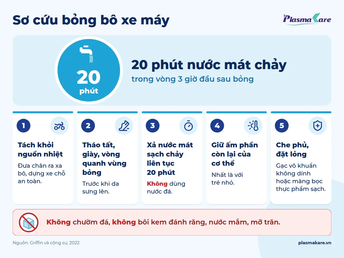 Infographic sơ cứu bỏng bô xe máy: xả nước mát chảy 20 phút, tháo tất giày, giữ ấm, che gạc, không chườm đá