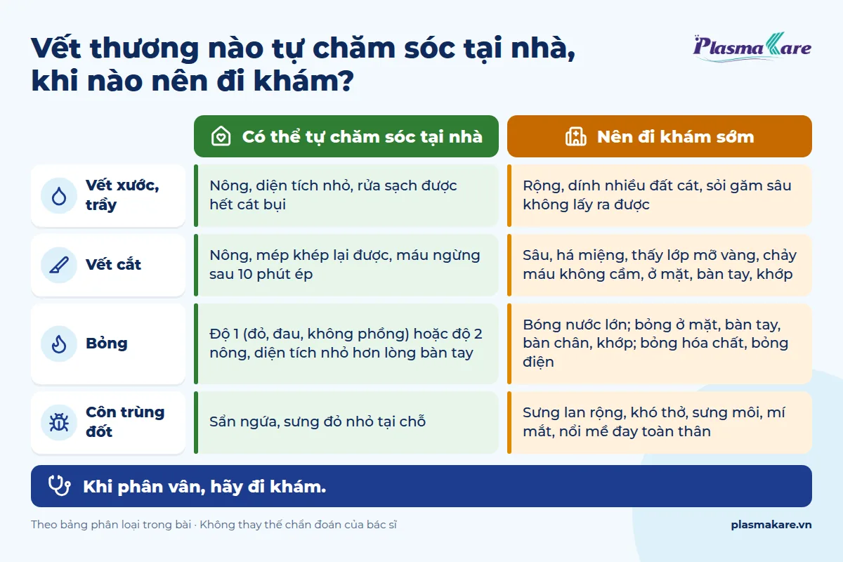 Infographic so sánh vết thương có thể tự chăm sóc tại nhà và vết thương nên đi khám sớm: xước, cắt, bỏng, côn trùng đốt