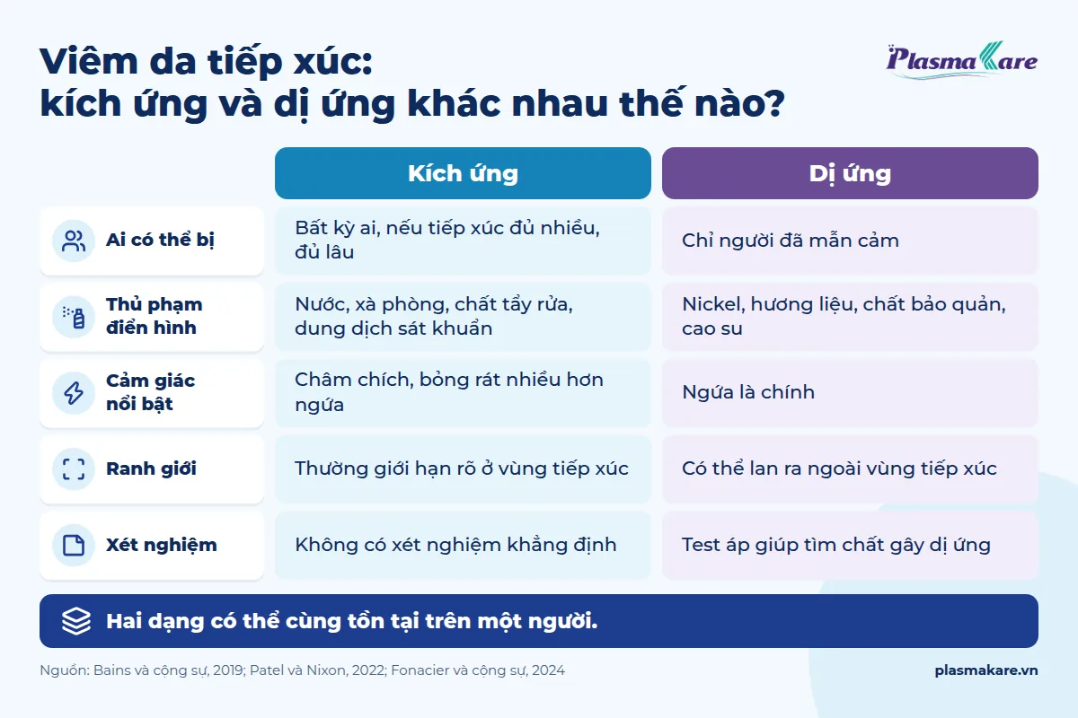 Infographic so sánh viêm da tiếp xúc kích ứng và dị ứng: đối tượng, thủ phạm, cảm giác, ranh giới, xét nghiệm