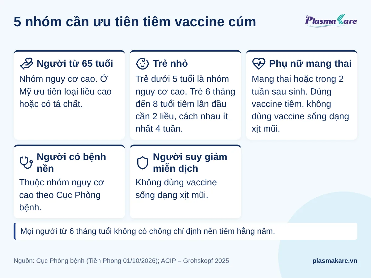 Năm nhóm ưu tiên tiêm vaccine cúm: người từ 65 tuổi, trẻ nhỏ, phụ nữ mang thai, người có bệnh nền, người suy giảm miễn dịch