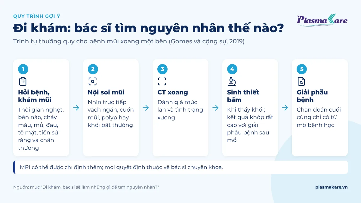 Năm bước bác sĩ tìm nguyên nhân nghẹt mũi một bên: hỏi bệnh, nội soi mũi, CT xoang, sinh thiết, giải phẫu bệnh