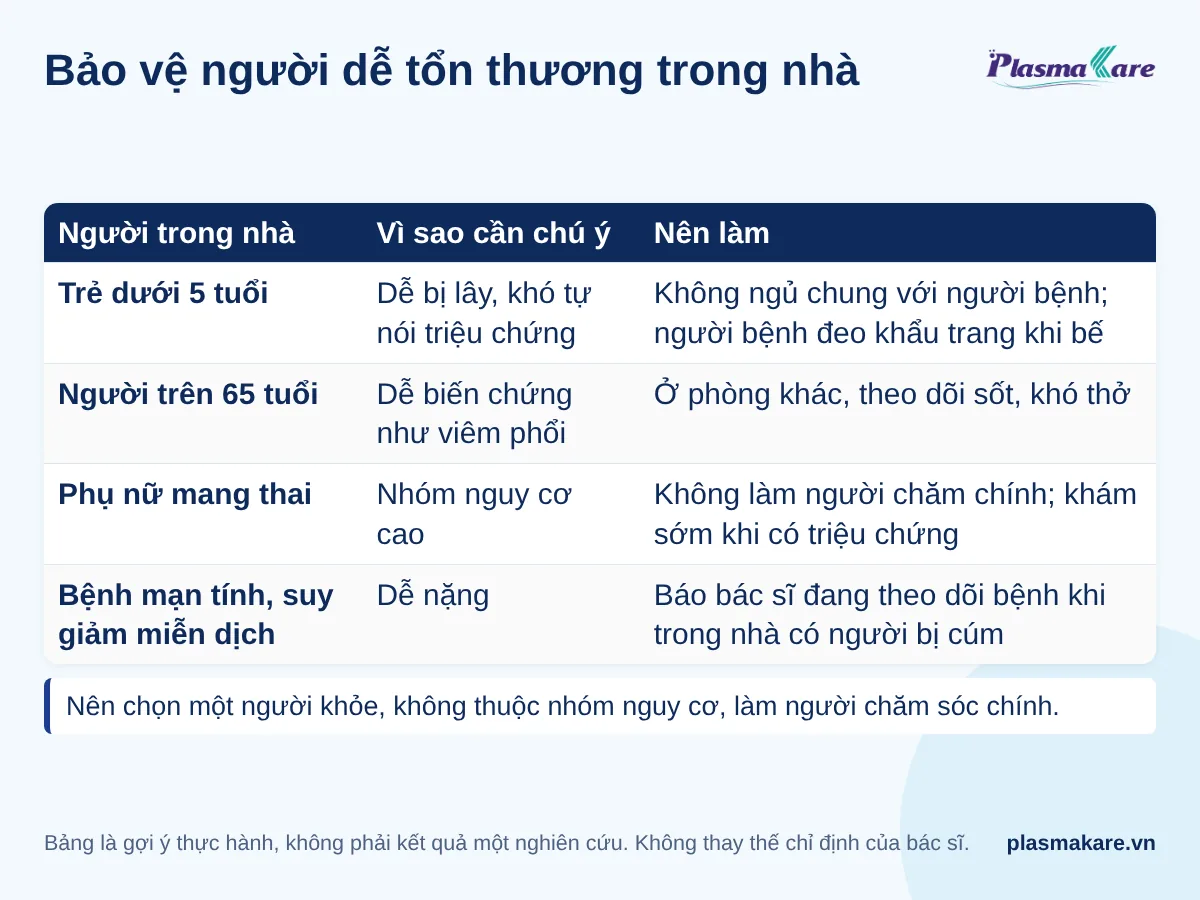 Bảng bốn nhóm người dễ tổn thương trong nhà có người bị cúm A