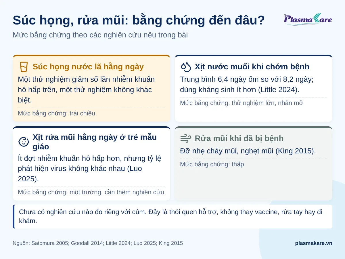 Bốn biện pháp súc họng và rửa mũi mùa cúm kèm mức bằng chứng