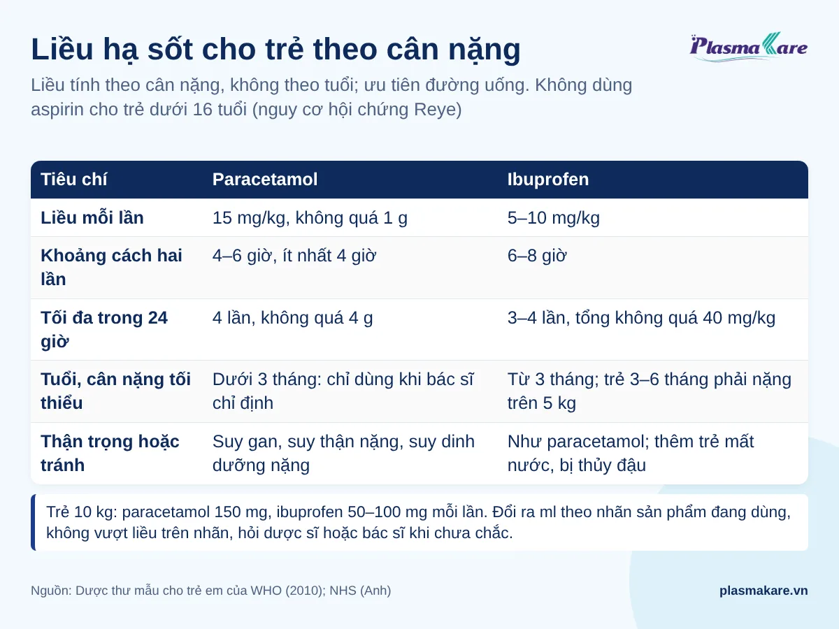 Bảng liều paracetamol và ibuprofen cho trẻ theo cân nặng: liều mỗi lần, khoảng cách, tối đa 24 giờ, thận trọng