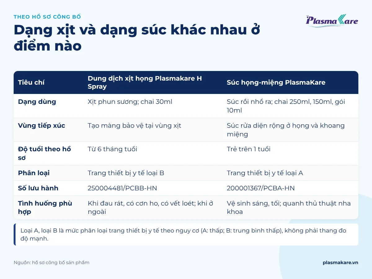 Bảng so sánh dạng xịt họng và dạng súc họng theo dạng dùng, vùng tiếp xúc, độ tuổi và tình huống phù hợp