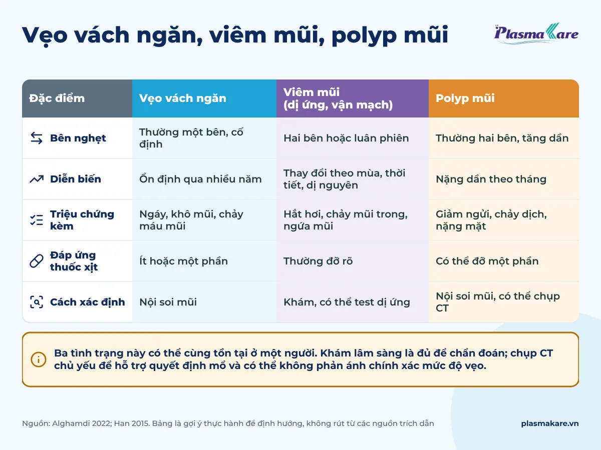 Bảng so sánh ba tình trạng vẹo vách ngăn, viêm mũi và polyp mũi theo năm tiêu chí: bên nghẹt, diễn biến, triệu chứng kèm, đáp ứng thuốc xịt, cách xác định
