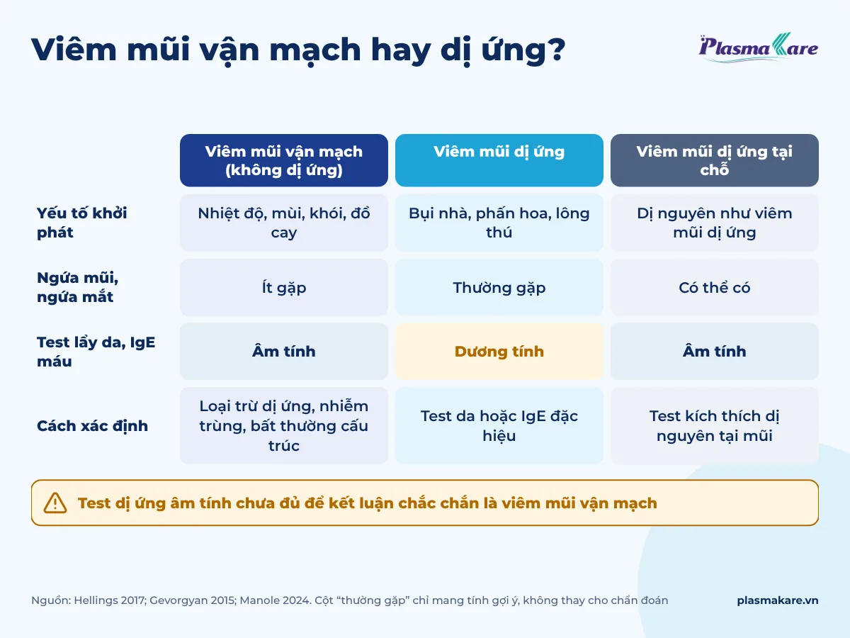 So sánh viêm mũi vận mạch, viêm mũi dị ứng và dị ứng tại chỗ theo yếu tố khởi phát, ngứa và kết quả test.