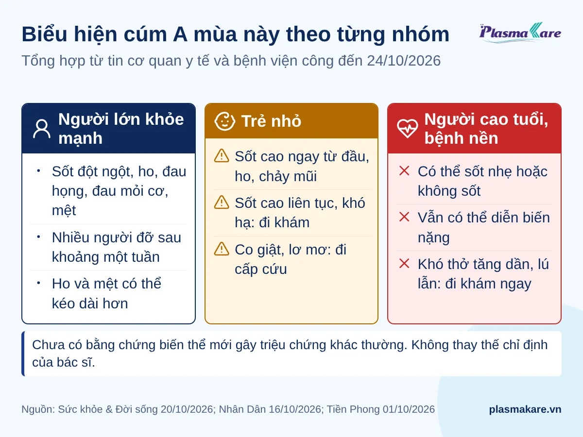 Ba cột so sánh biểu hiện cúm A ở người lớn, trẻ nhỏ và người cao tuổi