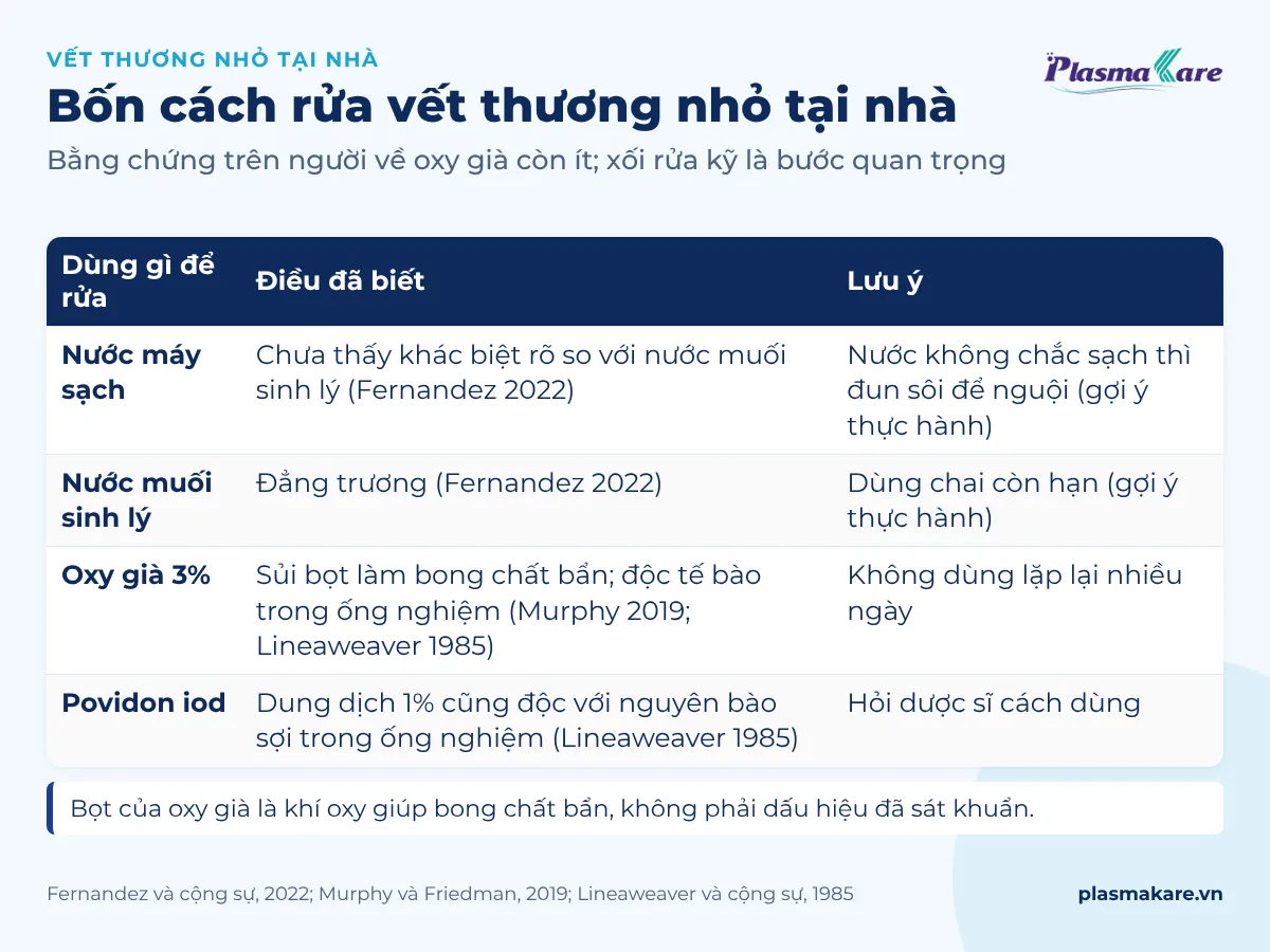 Bảng so sánh bốn cách rửa vết thương nhỏ tại nhà: nước máy sạch, nước muối sinh lý, oxy già 3%, povidon iod