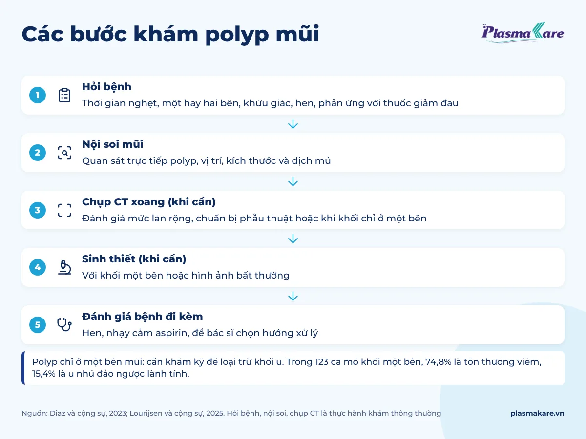Sơ đồ năm bước khám polyp mũi: hỏi bệnh, nội soi mũi, chụp CT xoang, sinh thiết khi khối một bên, đánh giá bệnh đi kèm, kèm ô cảnh báo polyp một bên cần loại trừ khối u