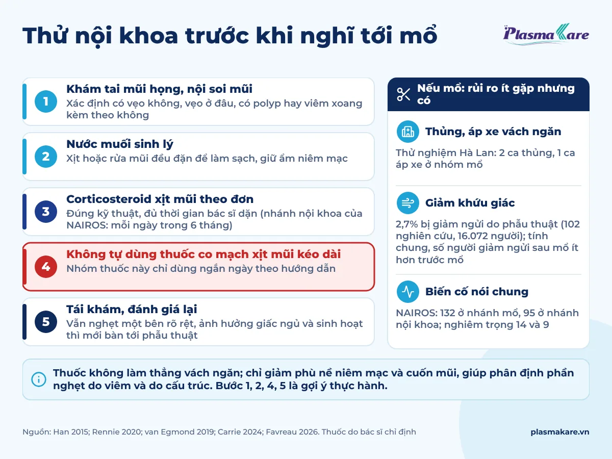 Sơ đồ năm bước: khám và nội soi, nước muối sinh lý, corticosteroid xịt mũi theo đơn, lưu ý không tự dùng thuốc co mạch xịt mũi kéo dài, tái khám rồi mới bàn phẫu thuật; kèm thẻ rủi ro sau mổ gồm thủng hoặc áp xe vách ngăn và giảm khứu giác 2,7 phần trăm