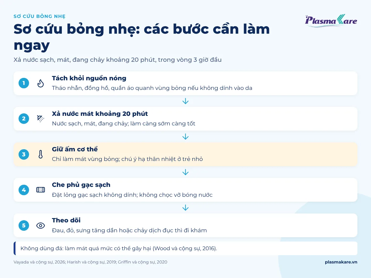 Các bước sơ cứu bỏng nhẹ: tách nguồn nóng, xả nước mát 20 phút, che phủ gạc sạch