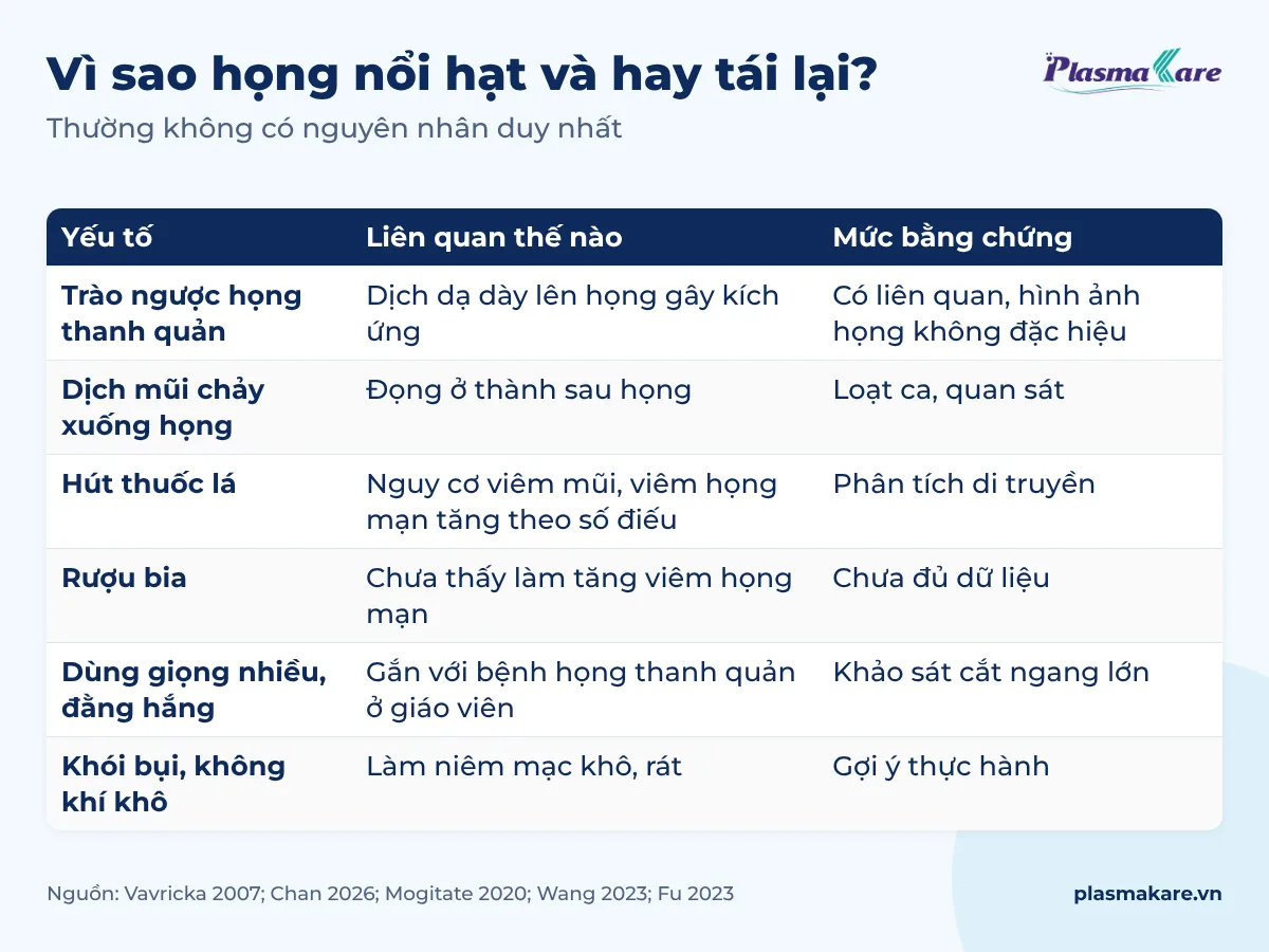 Bảng các yếu tố liên quan viêm họng hạt: trào ngược, dịch mũi chảy xuống họng, hút thuốc, dùng giọng nhiều, rượu bia, khói bụi và không khí khô, kèm mức bằng chứng