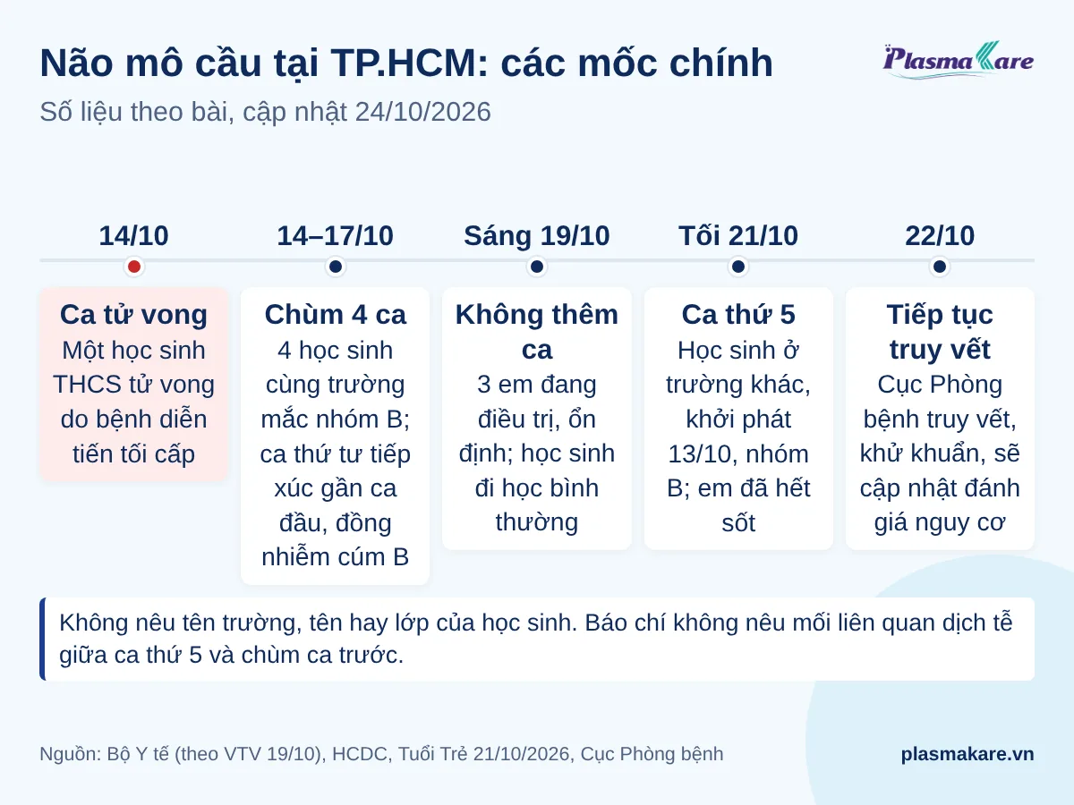 Dòng thời gian não mô cầu tại TP.HCM từ 14/10 đến 22/10/2026: ca tử vong, chùm 4 ca, không thêm ca, ca thứ 5, truy vết