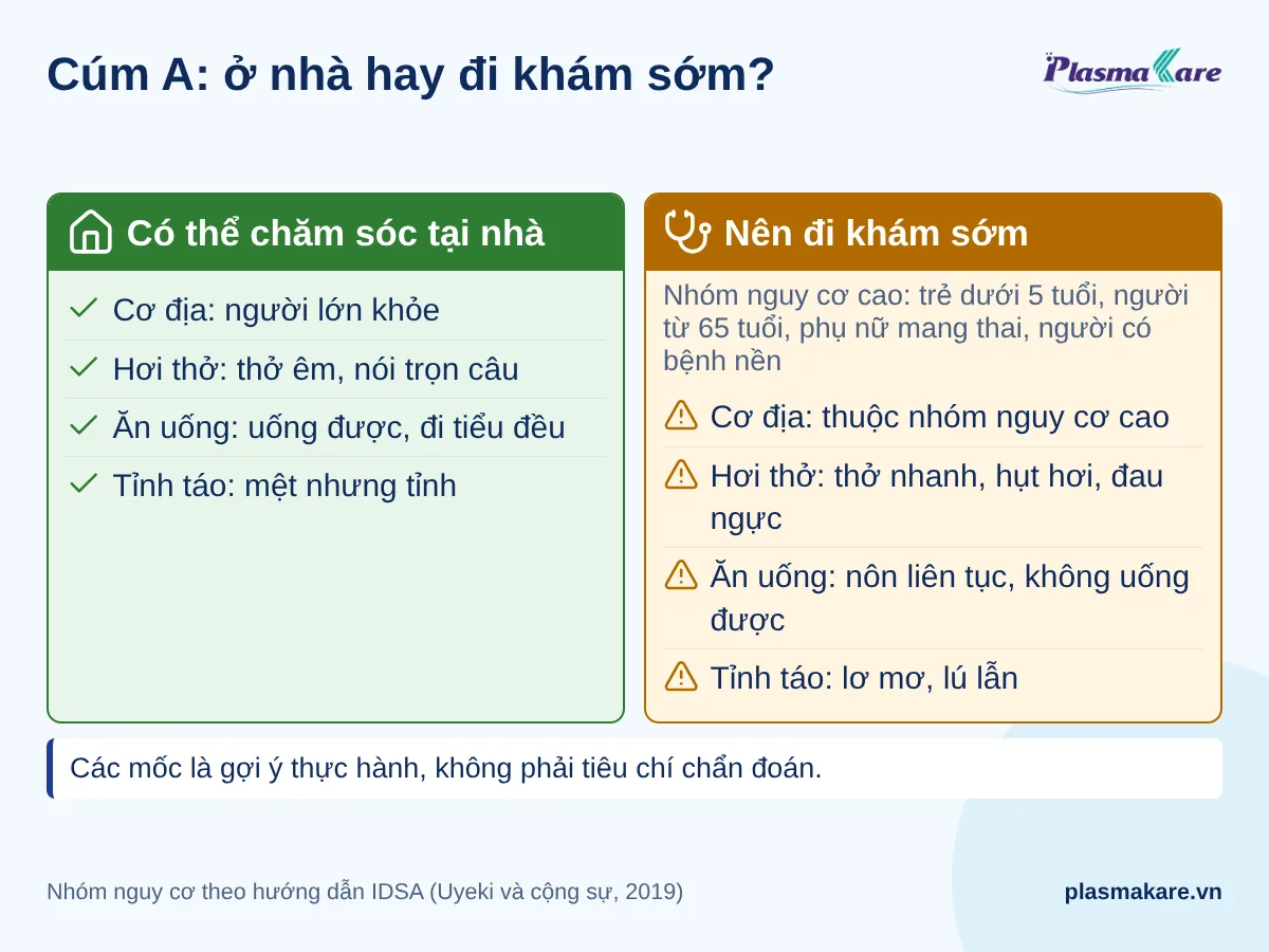 So sánh người bị cúm A có thể chăm sóc tại nhà với người nên đi khám sớm theo cơ địa, hơi thở, ăn uống, tỉnh táo