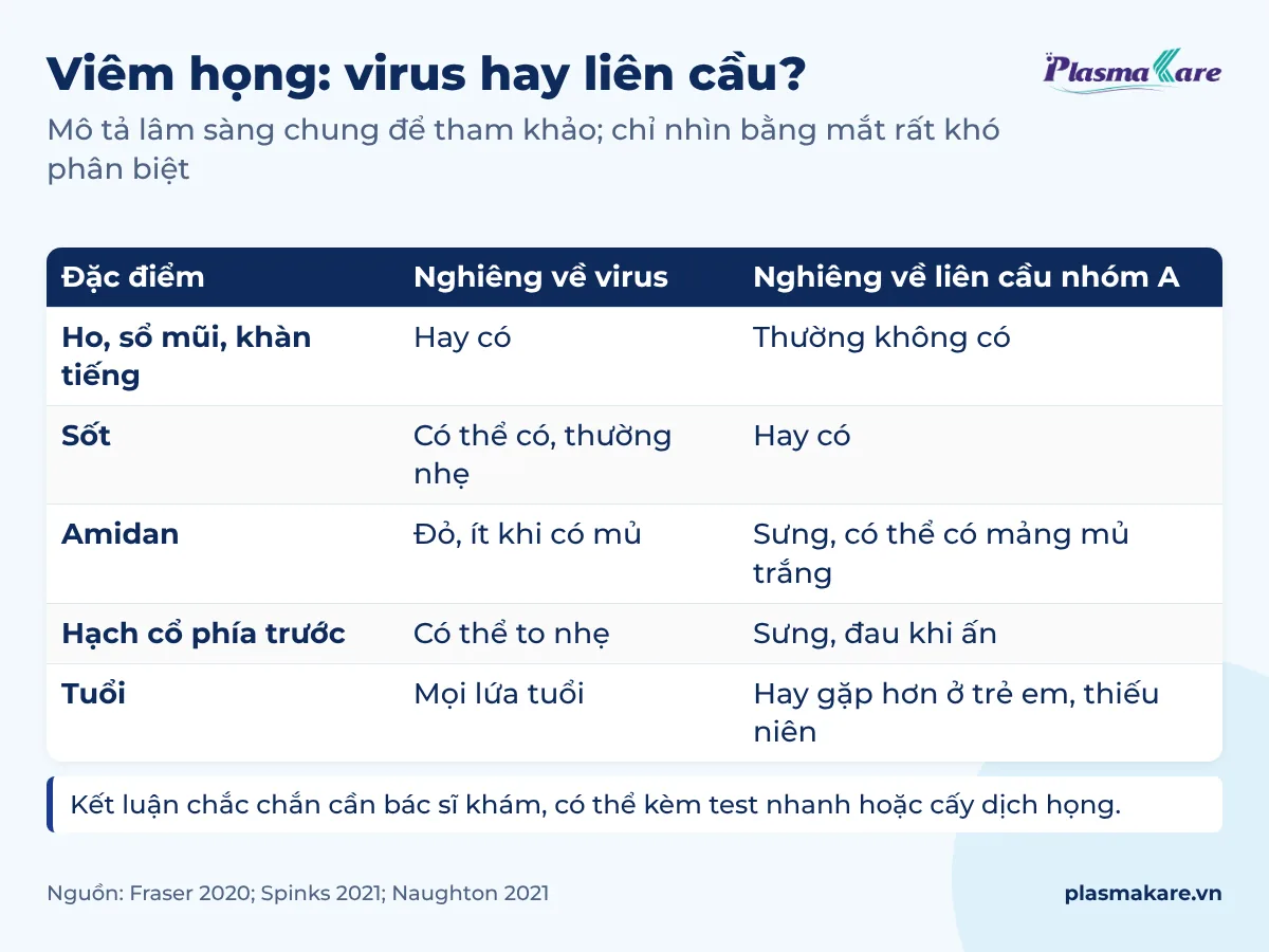 Bảng so sánh dấu hiệu nghiêng về virus và nghiêng về liên cầu nhóm A: ho sổ mũi, sốt, amidan, hạch cổ, tuổi