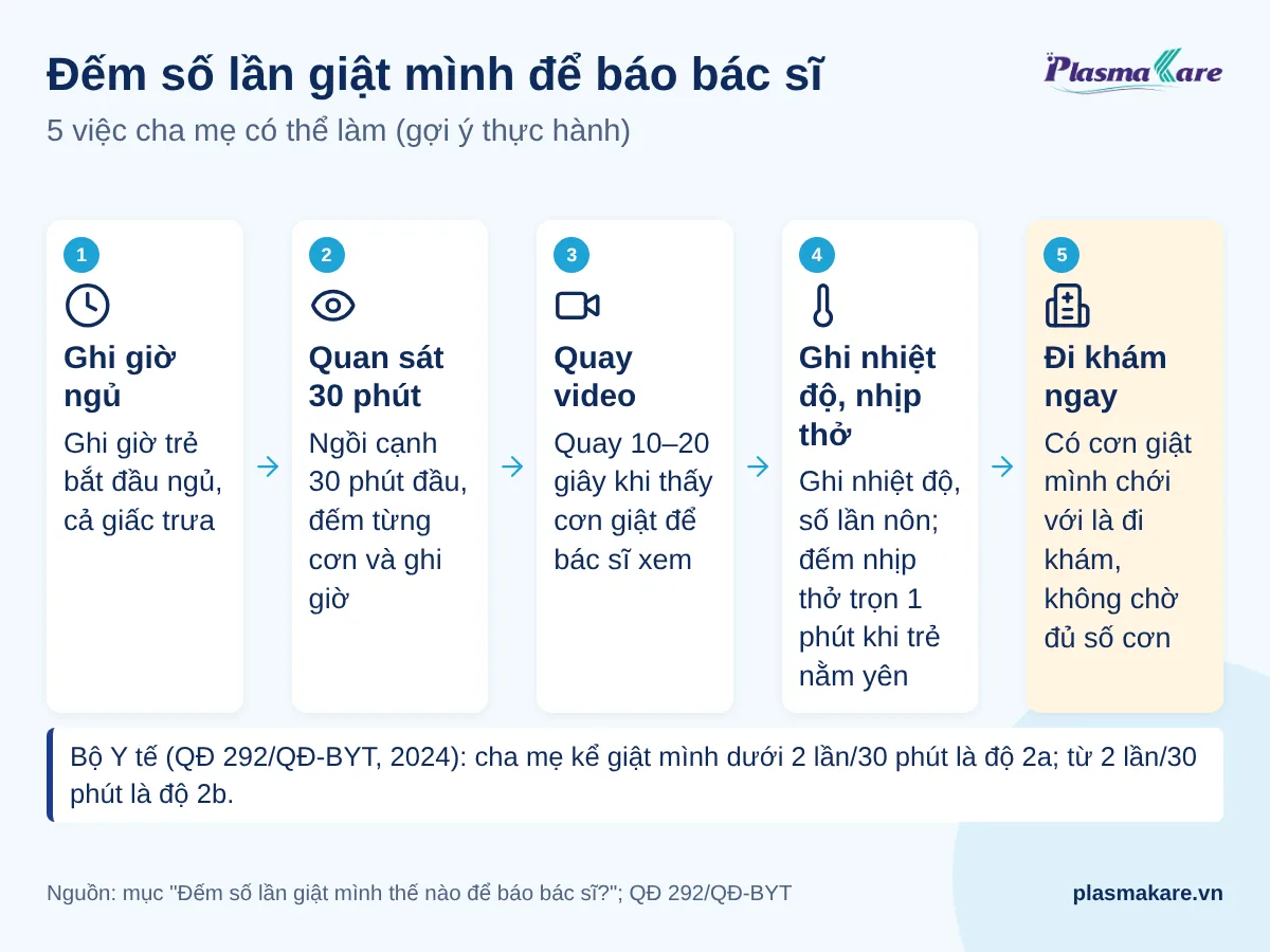 Sơ đồ 5 bước theo dõi giật mình tại nhà: ghi giờ ngủ, quan sát 30 phút, quay video, ghi nhiệt độ và nhịp thở, đi khám ngay