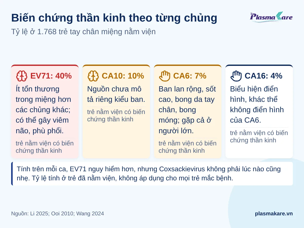 Bốn thẻ so sánh EV71, CA10, CA6, CA16 với tỷ lệ biến chứng thần kinh ở trẻ nằm viện lần lượt 40%, 10%, 7%, 4%