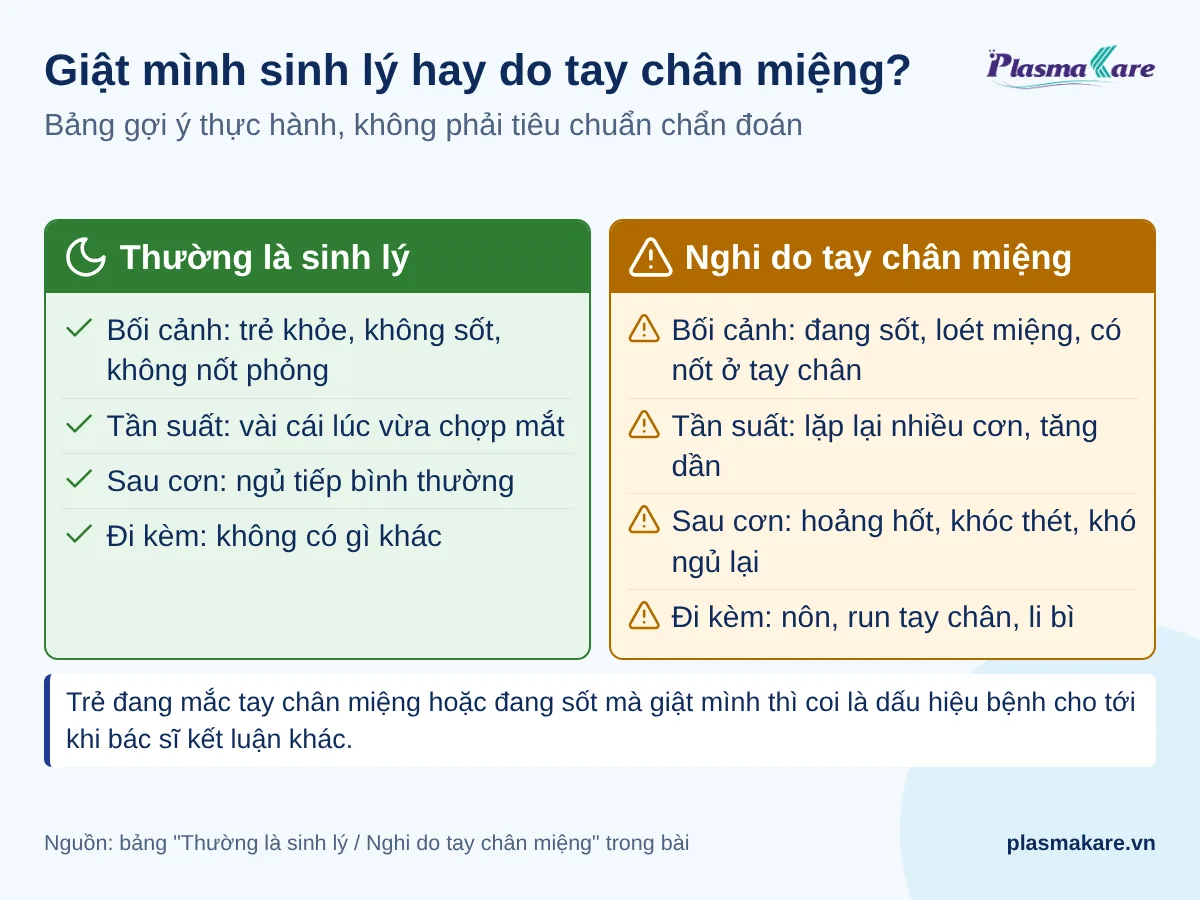 Bảng hai cột so sánh giật mình sinh lý với giật mình nghi do tay chân miệng theo bối cảnh, tần suất, sau cơn, dấu hiệu đi kèm