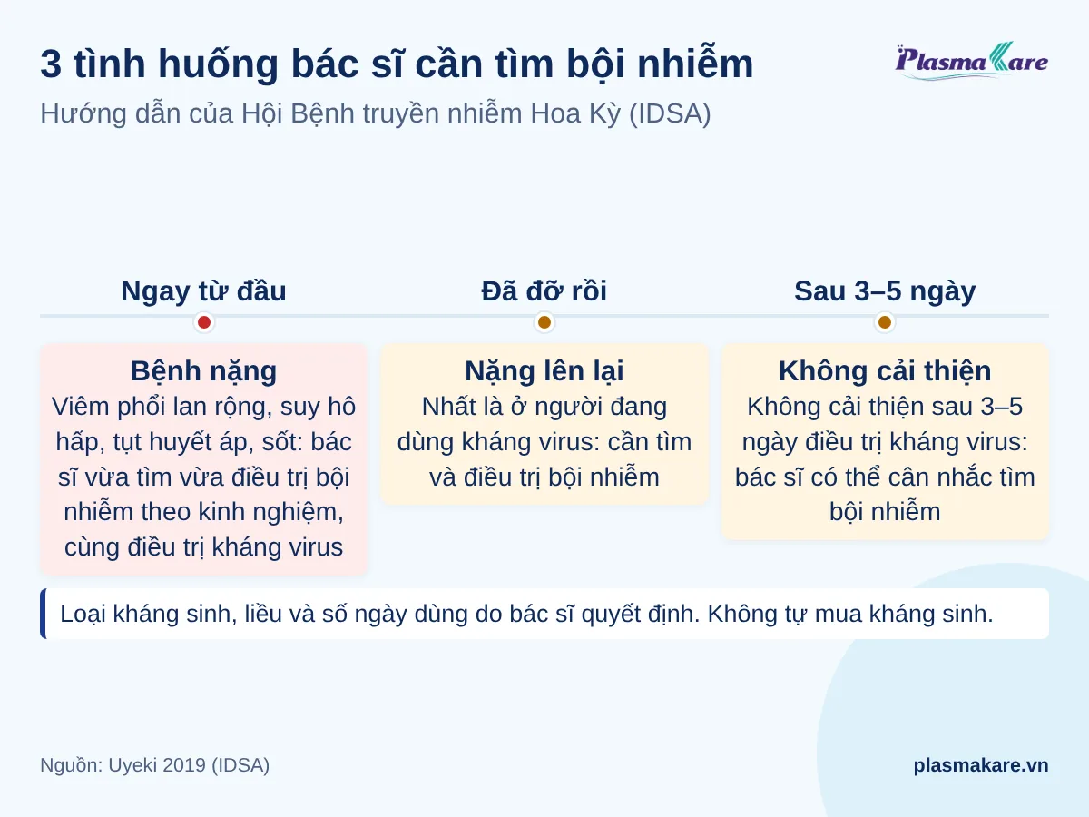 Dòng thời gian ba tình huống cần tìm bội nhiễm: nặng từ đầu, đỡ rồi nặng lại, không cải thiện sau 3–5 ngày