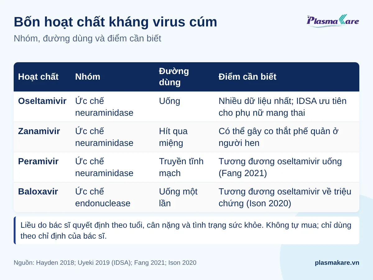 Bảng bốn hoạt chất kháng virus cúm oseltamivir, zanamivir, peramivir, baloxavir theo nhóm, đường dùng và điểm cần biết
