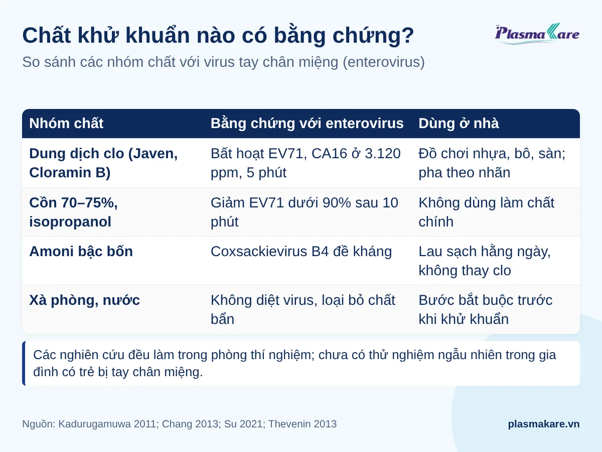 Bảng so sánh dung dịch clo, cồn 70–75%, amoni bậc bốn và xà phòng nước về bằng chứng với enterovirus và cách dùng ở nhà