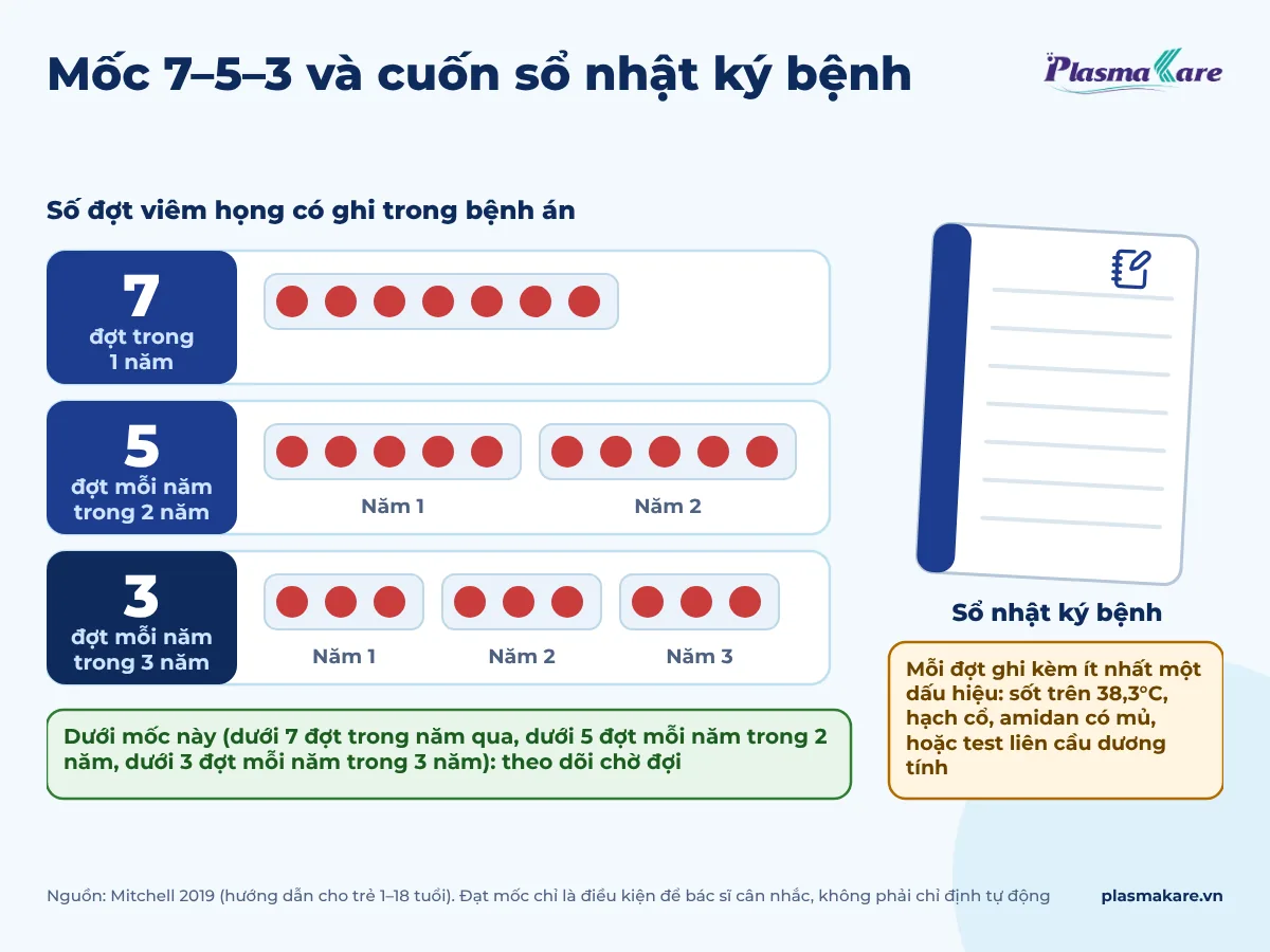 Sơ đồ mốc 7-5-3 về số đợt viêm họng mỗi năm khi cân nhắc cắt amidan, kèm hình cuốn sổ nhật ký bệnh