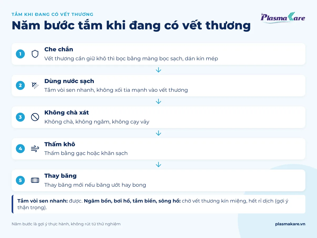 Sơ đồ năm bước tắm khi đang có vết thương và so sánh tắm vòi sen với ngâm bồn, bơi