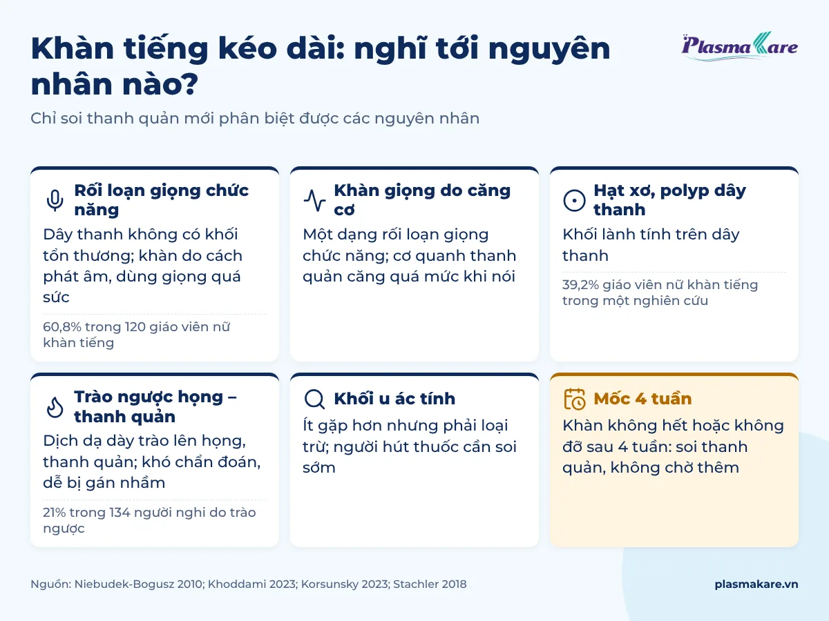 Sáu ô gồm năm nguyên nhân khàn tiếng kéo dài ở giáo viên và mốc 4 tuần cần soi thanh quản