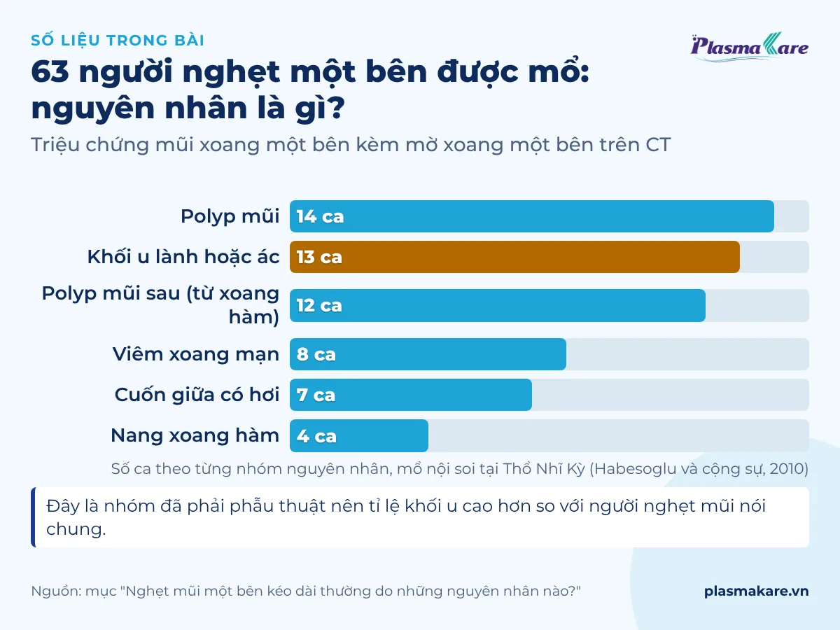 Biểu đồ số ca theo nguyên nhân ở 63 người nghẹt mũi một bên được mổ nội soi: polyp, khối u, viêm xoang