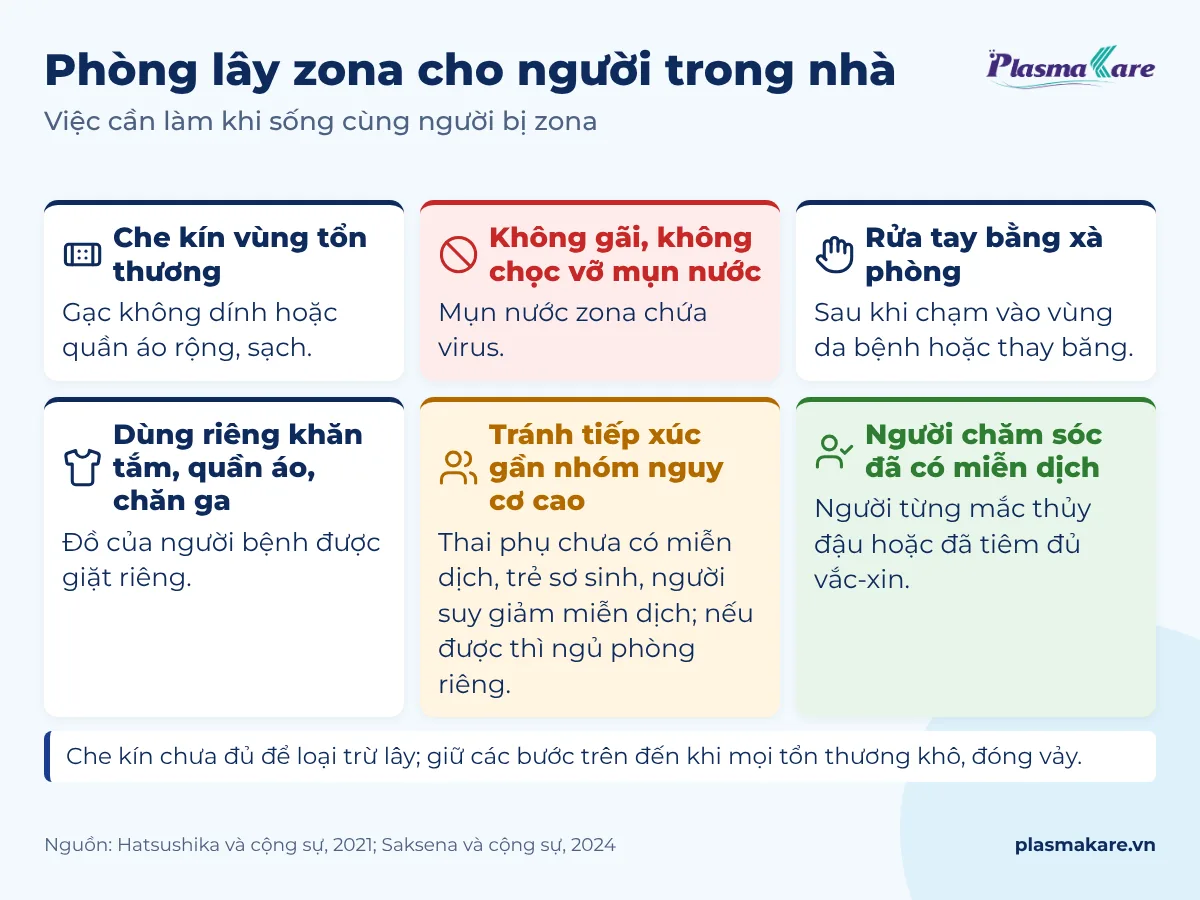 Các bước phòng lây zona trong nhà: che kín tổn thương, rửa tay bằng xà phòng, dùng khăn riêng