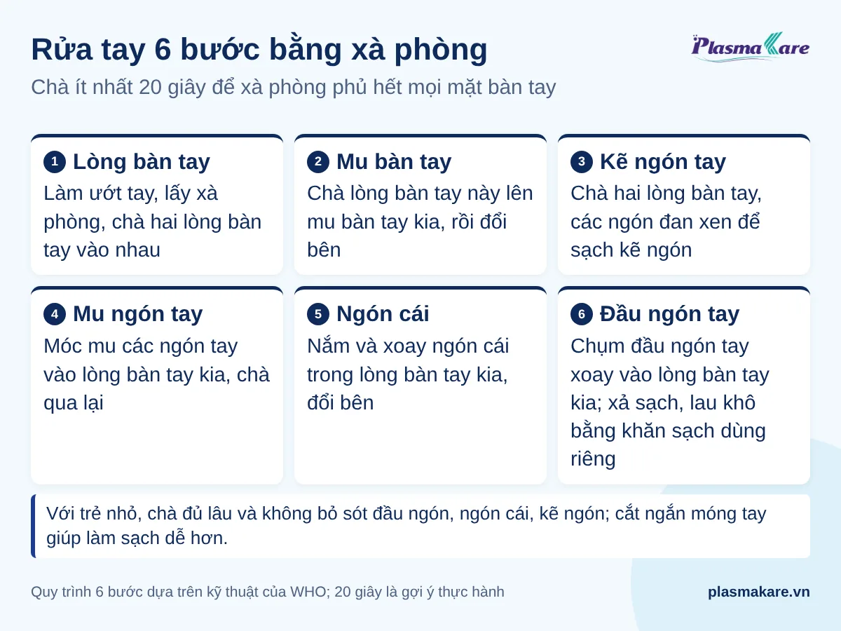 Sáu bước rửa tay bằng xà phòng: lòng bàn tay, mu bàn tay, kẽ ngón, mu ngón, ngón cái, đầu ngón tay rồi xả sạch