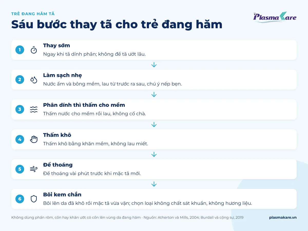 Sáu bước thay tã cho trẻ đang hăm: thay sớm, làm sạch nhẹ, thấm khô, để thoáng, bôi kem chắn