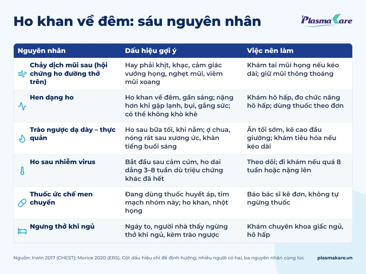 Bảng sáu nguyên nhân ho khan về đêm, mỗi nguyên nhân kèm dấu hiệu gợi ý và việc nên làm