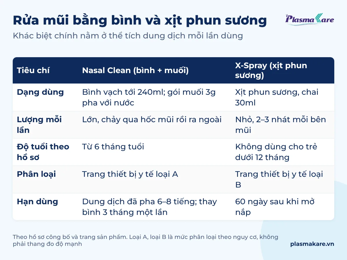 Bảng so sánh bộ rửa mũi xoang Nasal Clean và dung dịch xịt mũi X-Spray theo hồ sơ công bố: dạng dùng, lượng dung dịch, độ tuổi, phân loại, hạn dùng