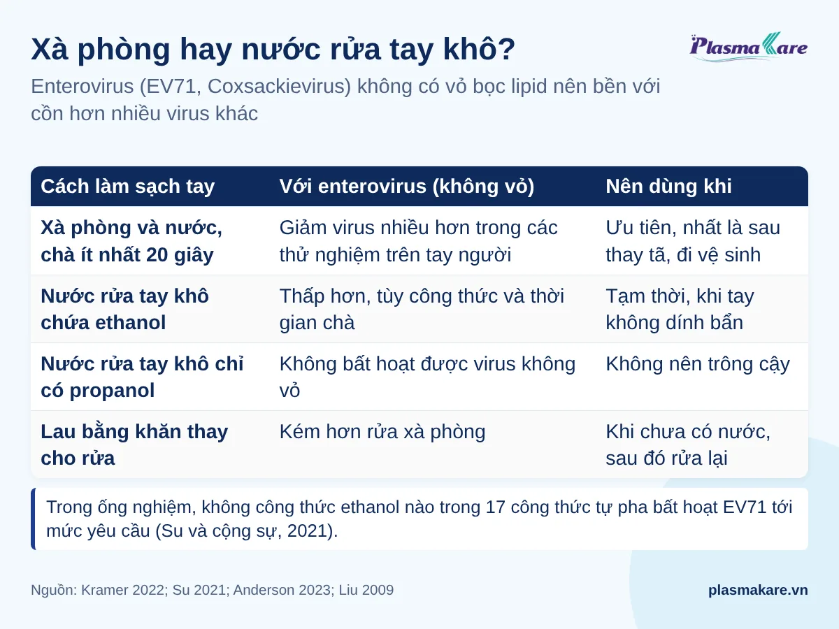 Bảng so sánh xà phòng và nước rửa tay khô với enterovirus không vỏ: hiệu quả và khi nào nên dùng từng cách