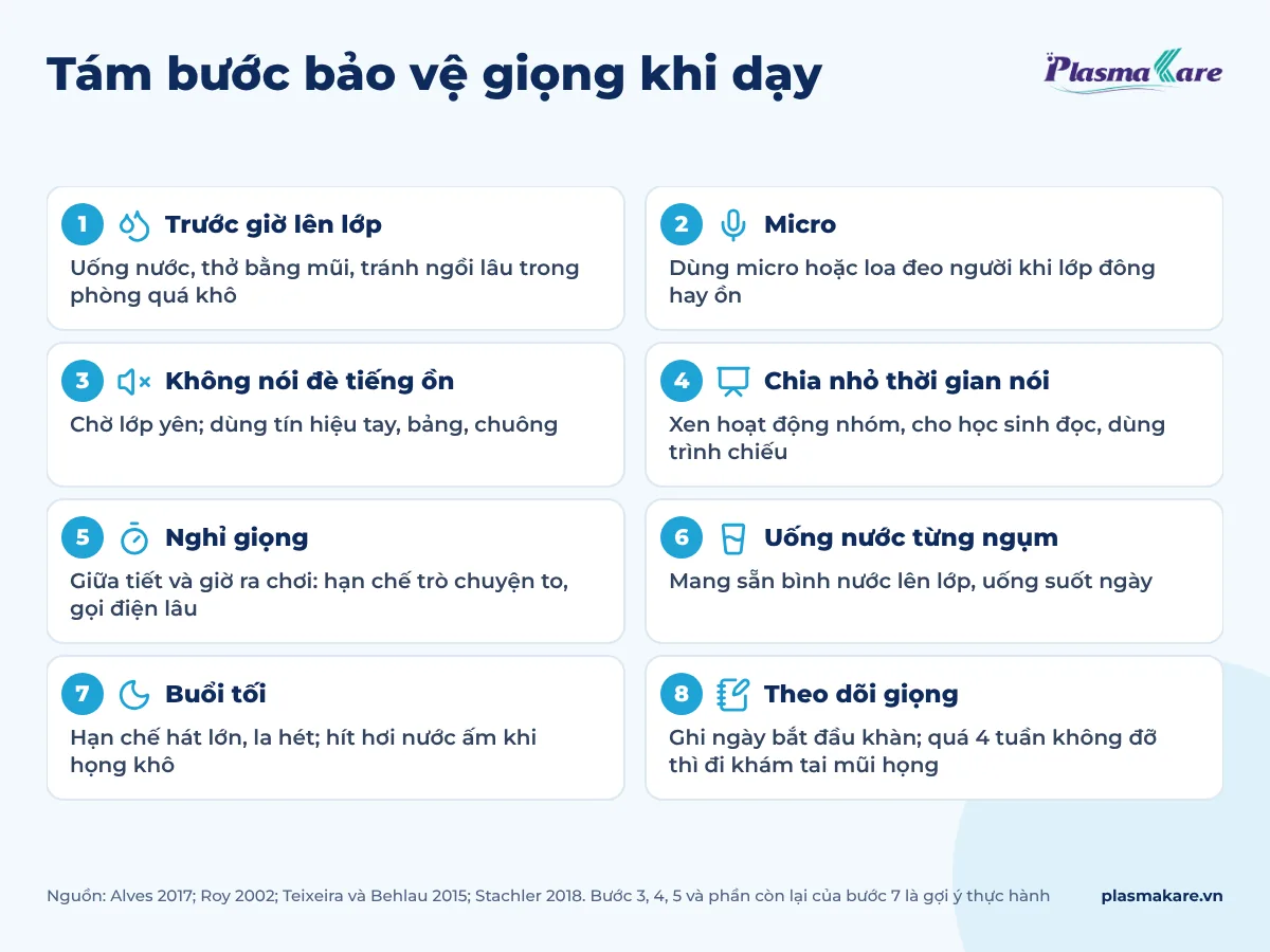Sơ đồ tám bước bảo vệ giọng trong một ngày dạy học, từ trước giờ lên lớp đến buổi tối và theo dõi giọng
