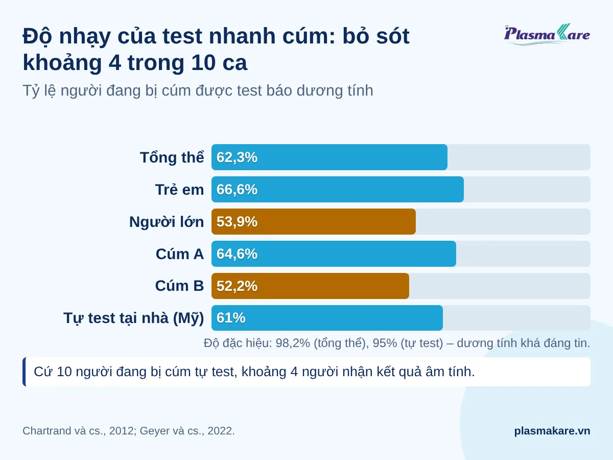 Biểu đồ cột độ nhạy test nhanh cúm theo tuổi, loại cúm và tự test