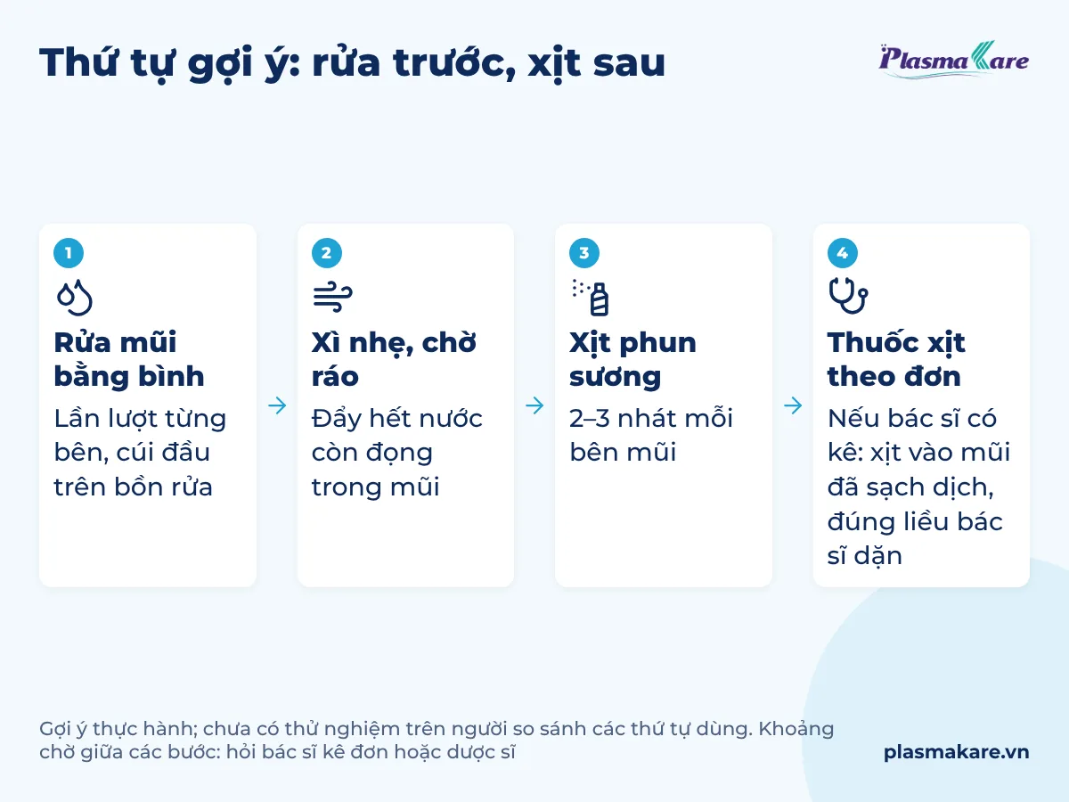 Sơ đồ bốn bước theo thứ tự: rửa mũi bằng bình từng bên, xì nhẹ và chờ ráo, xịt phun sương 2–3 nhát mỗi bên, thuốc xịt theo đơn nếu bác sĩ kê