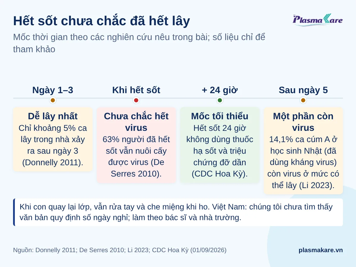 Dòng thời gian cúm A ở trẻ: dễ lây nhất ngày 1–3, hết sốt, mốc 24 giờ
