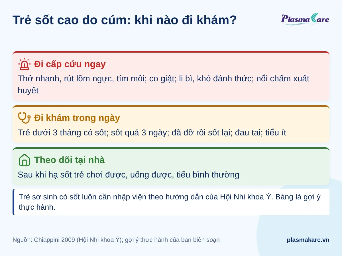 Ba mức xử trí khi trẻ sốt cao do cúm: đi cấp cứu ngay, đi khám trong ngày, theo dõi tại nhà, kèm dấu hiệu từng mức