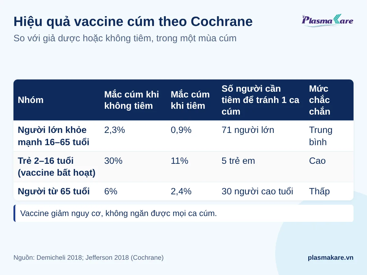 Bảng Cochrane 2018: tỷ lệ mắc cúm khi không tiêm và khi tiêm vaccine ở người lớn, trẻ em và người từ 65 tuổi