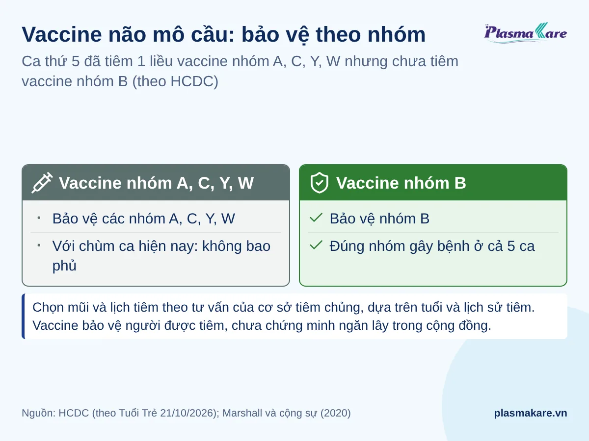 So sánh vaccine não mô cầu nhóm A, C, Y, W với vaccine nhóm B: nhóm được bảo vệ và mức bao phủ với chùm ca hiện nay