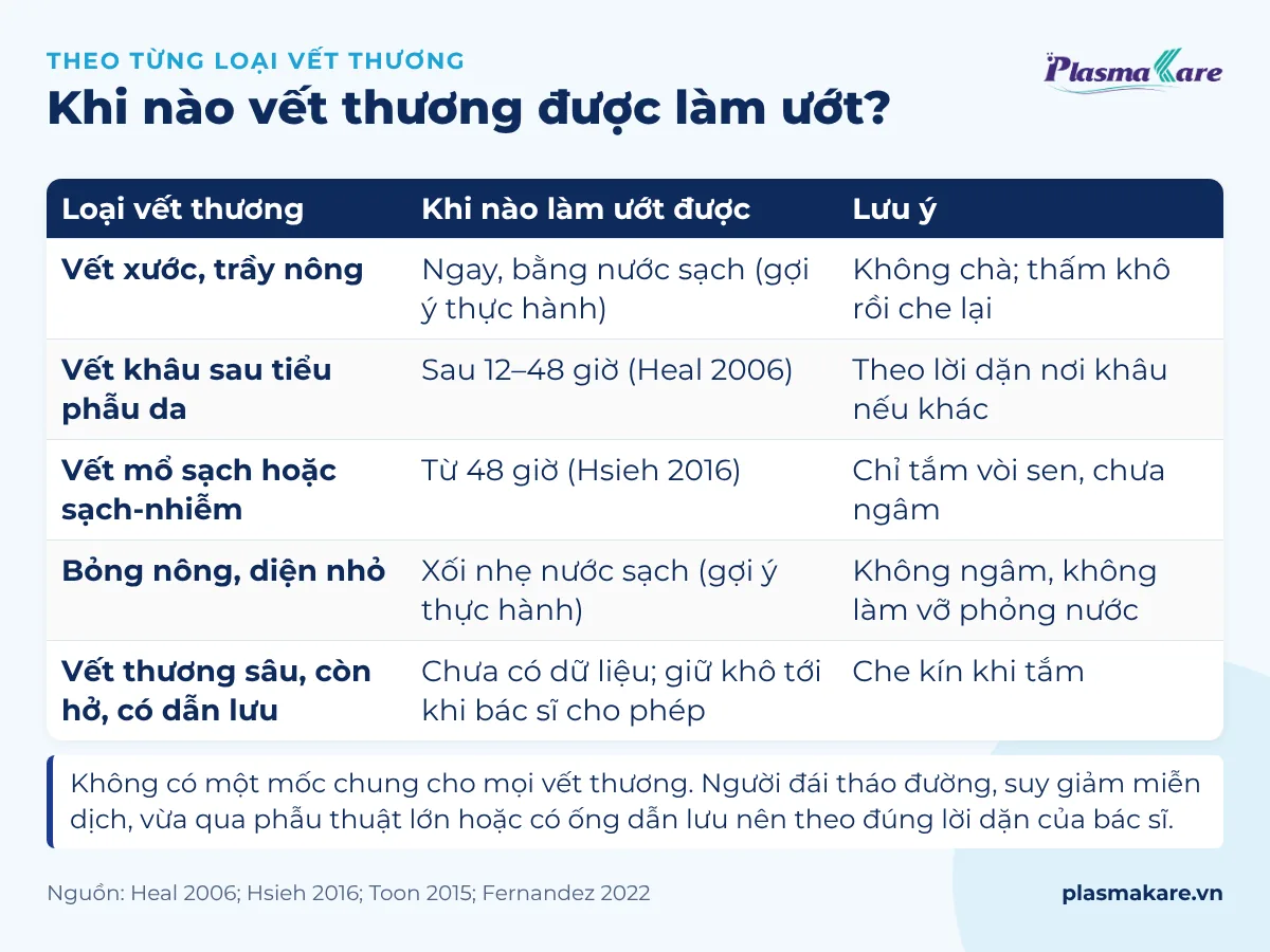 Bảng năm loại vết thương và thời điểm được làm ướt: vết xước, vết khâu, vết mổ, bỏng nông, vết thương sâu